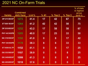 Cover photo for Yield & Quality Results for the 2021 NC On-Farm Cotton Variety Evaluation Program (Collins & Edmisten)