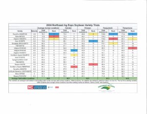 Cover photo for 2024 Northeast Ag Expo Soybean Variety Trial Data